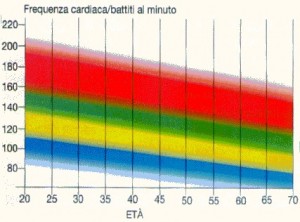 monitorare lo sforzo durante la ginnastica in gravidanza