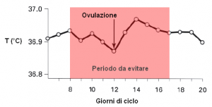 temperatura basale