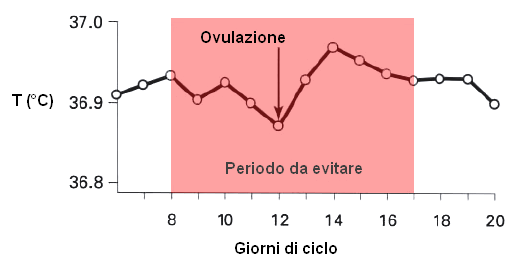 misurare la temperatura basale